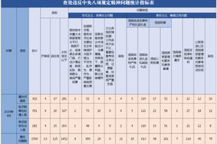 躺一把！爱德华兹9中4得到9分3篮板6助攻&正负值+41全场最高